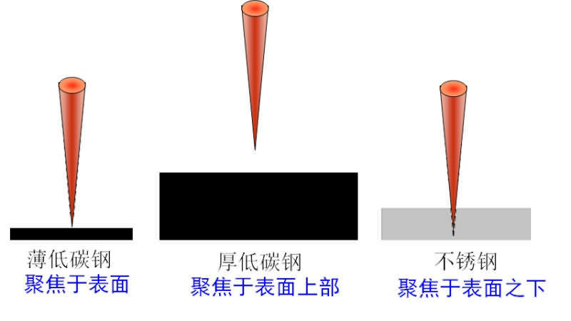 激光切割机自动调焦技术讲述