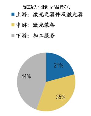 激光产业链市场格局分布图.png