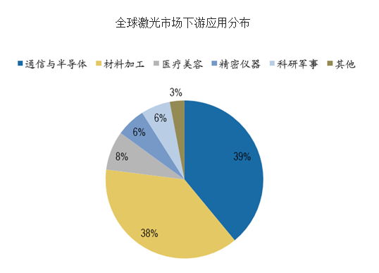 全球激光市场下游应用分布.png